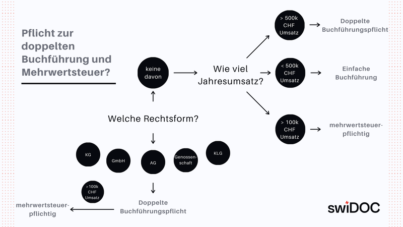Entscheidungsbaum einfache und doppelte Buchhaltung