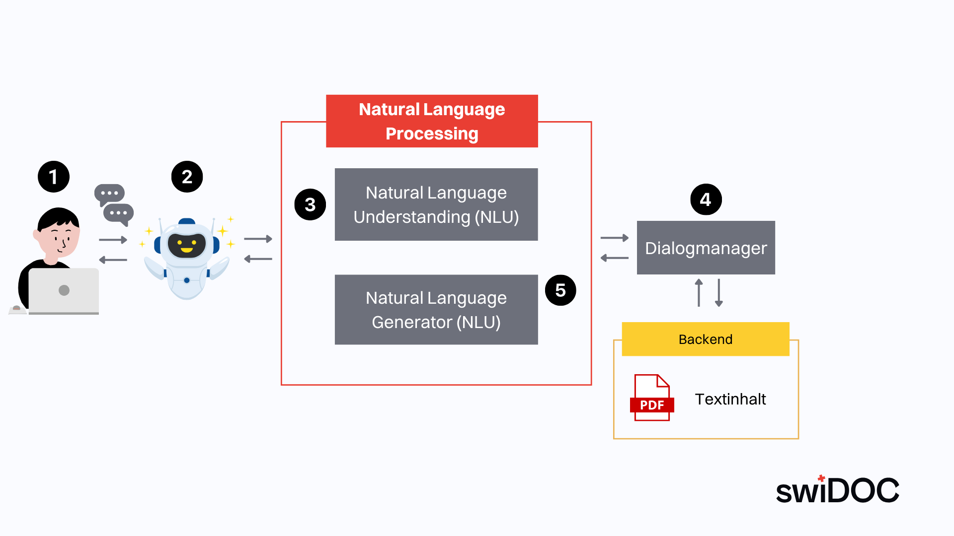 PDF Chatbot Funktionsweise